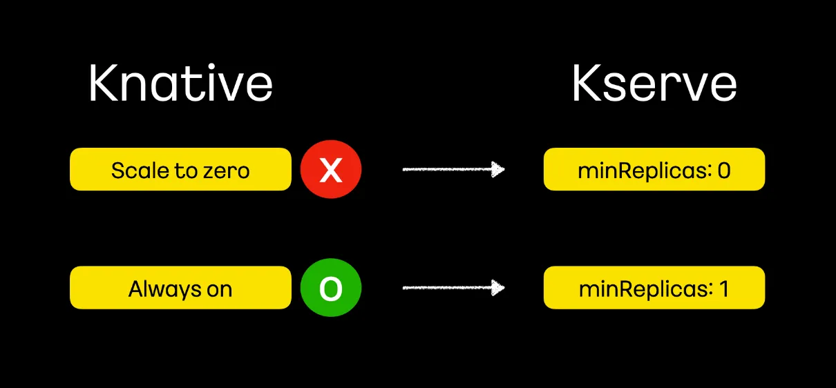Knative와 Kserve