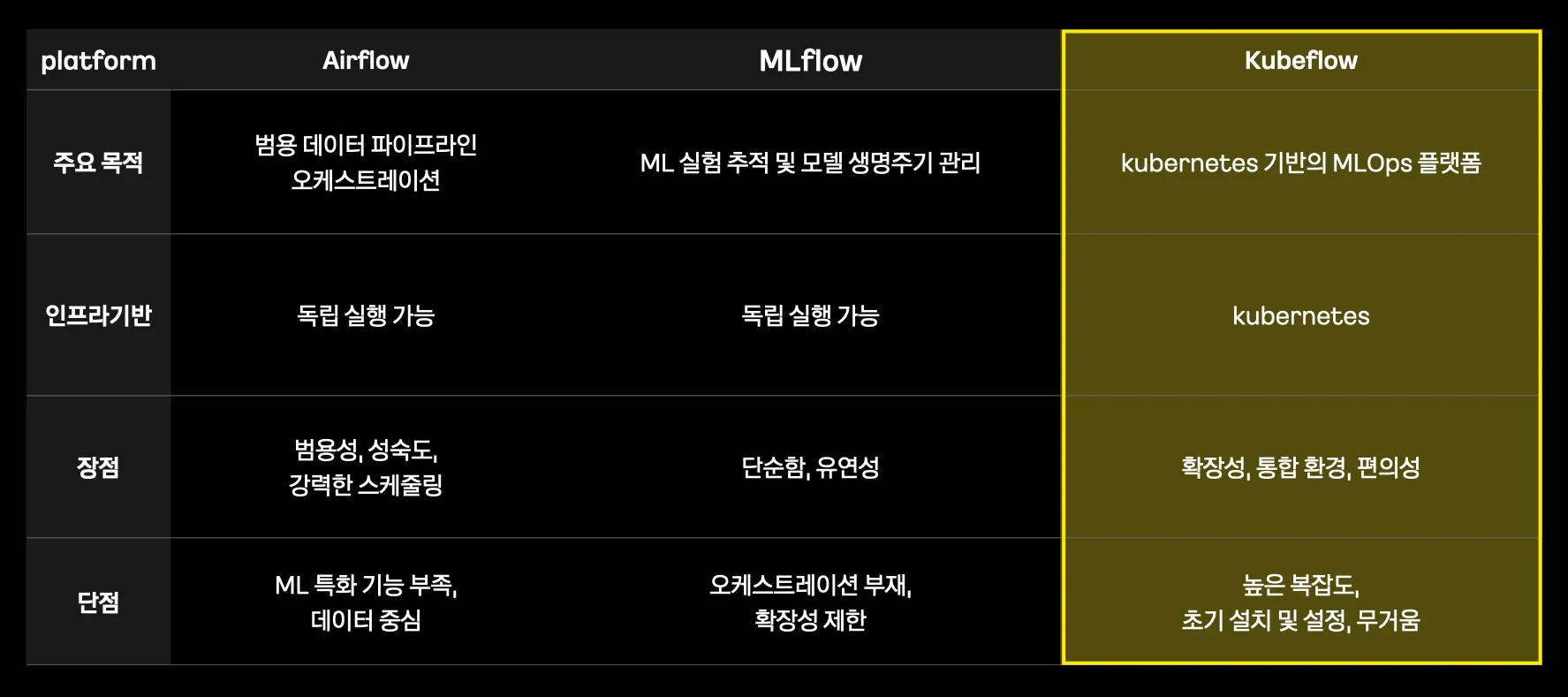 AI 플랫폼 도구 검토