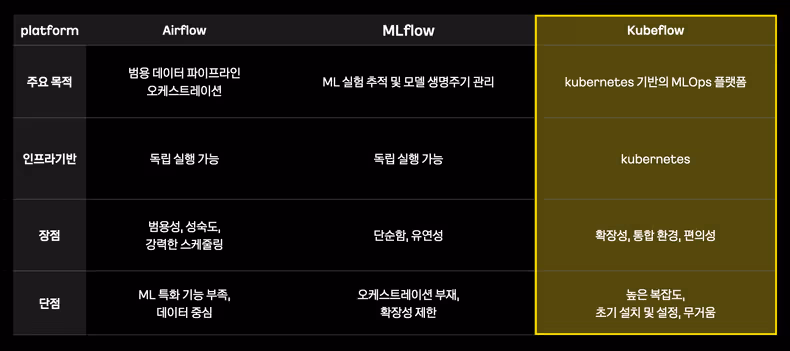 AI 플랫폼 도구 검토