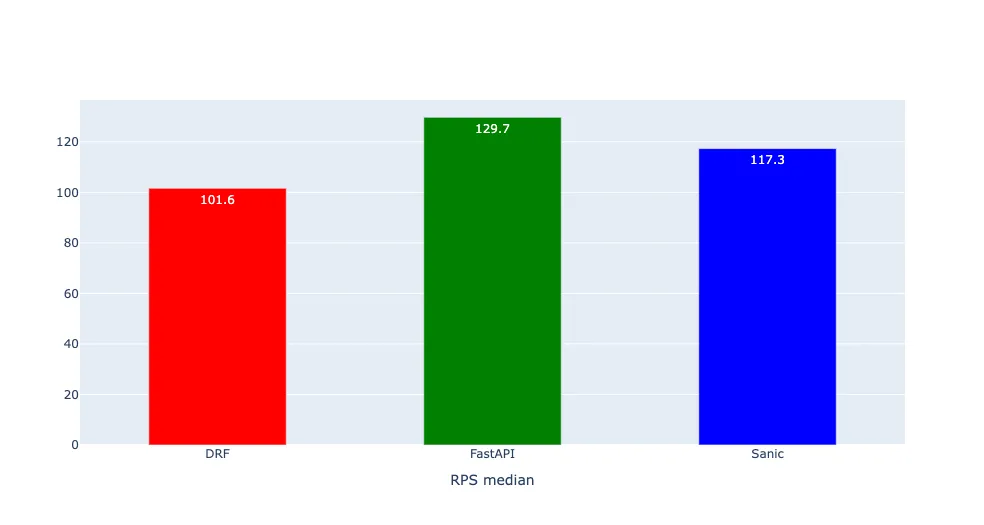 테스트 결과 - RPS median