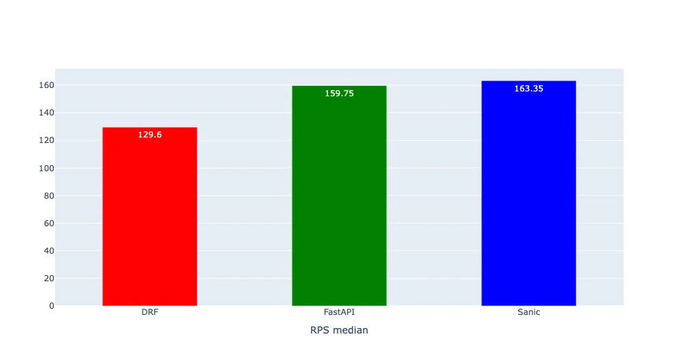 테스트 결과 - RPS median