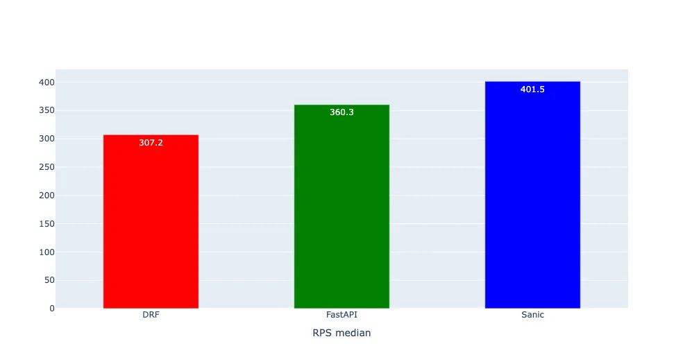 테스트 결과 - RPS median