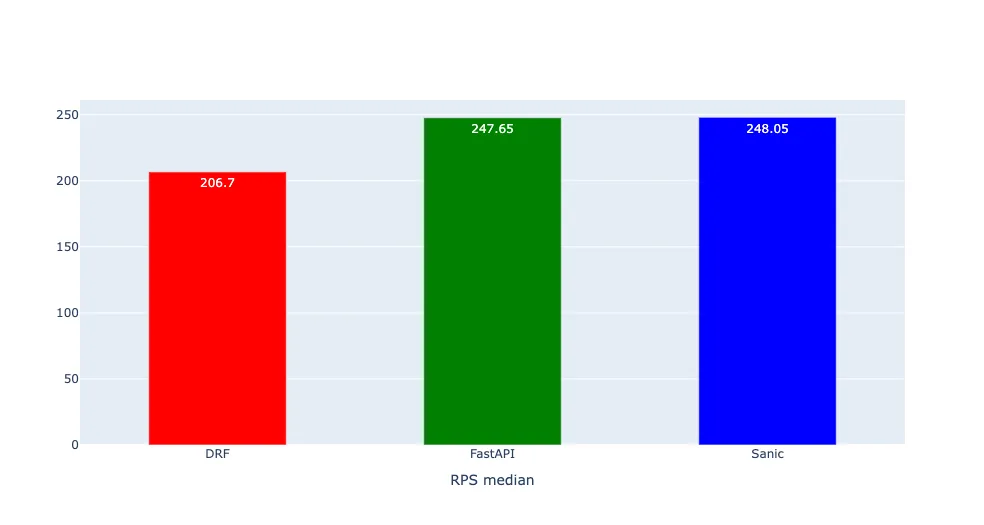 테스트 결과 - RPS median