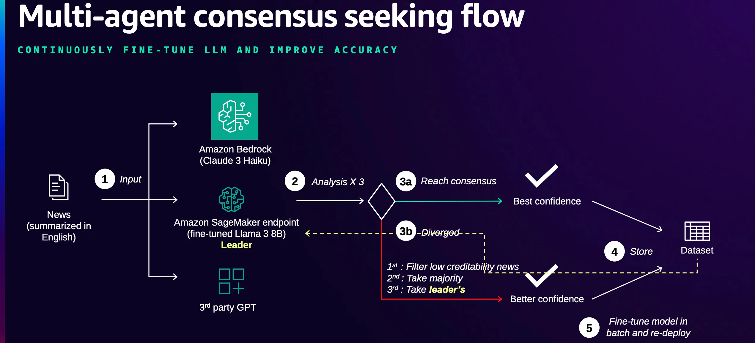 Multi-agent consensus seeking flow