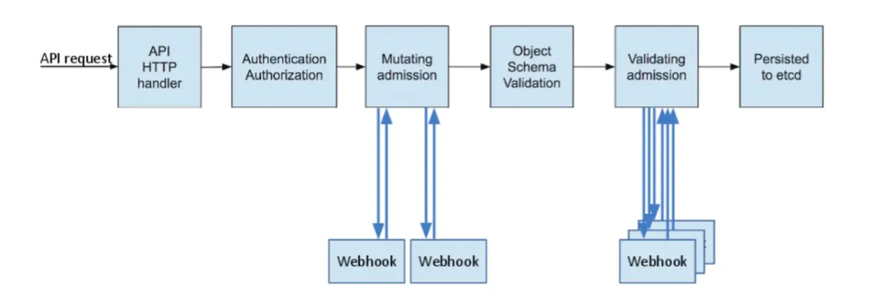 mutatingWehook