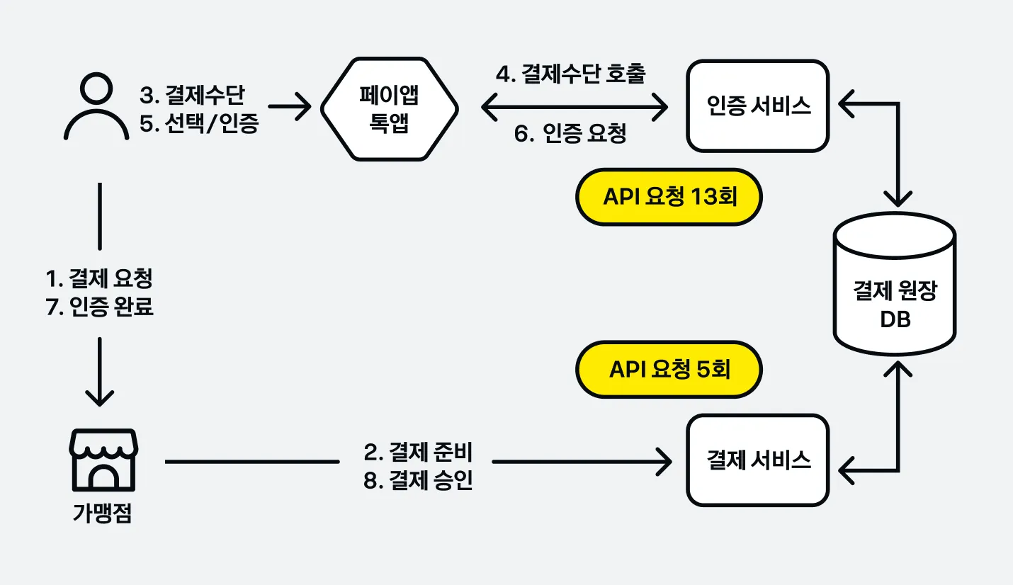 온라인 결제 구조
