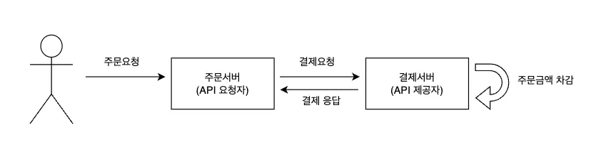요청응답상황