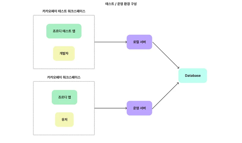 개발 환경 구성