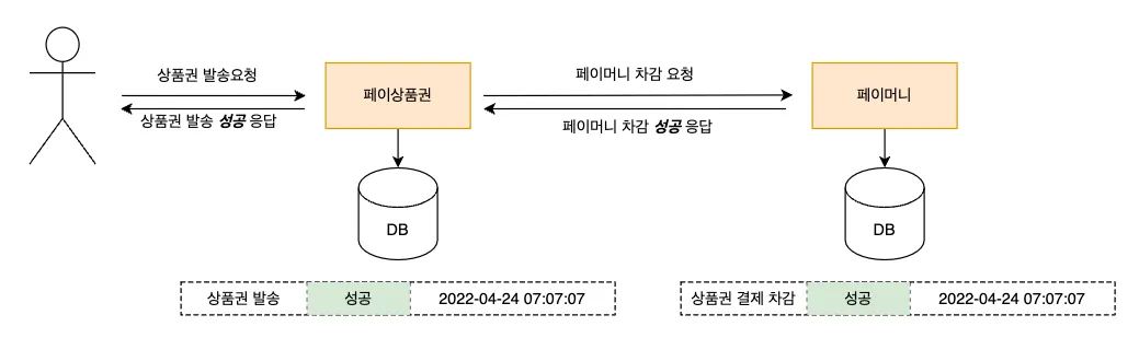 상품권 발송이라는 트랜잭션에 참여하는 데이터 상태는 여러 서비스에 걸쳐 일관되어야 합니다.