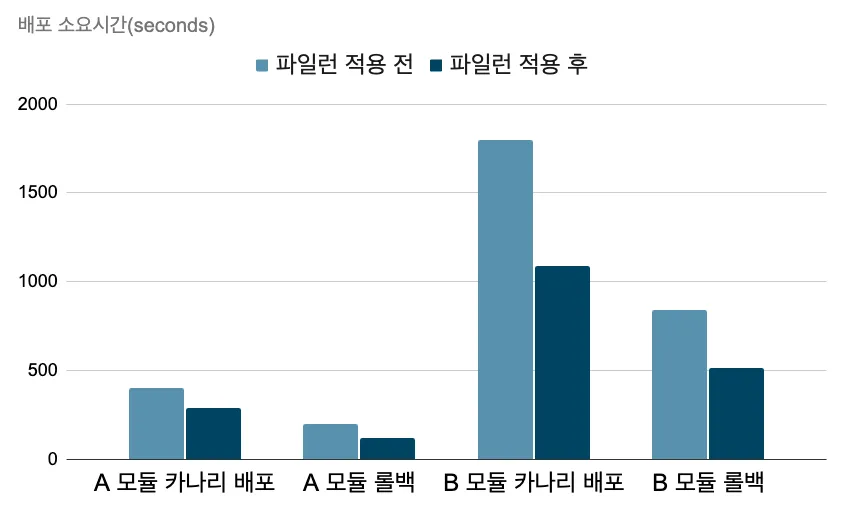 파일런 적용 전/후 배포 소요 시간 비교