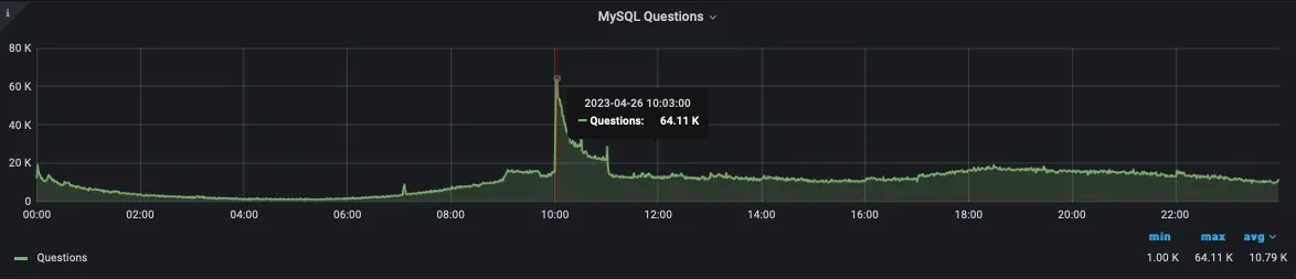 나이키 프로모션 당시 QPS