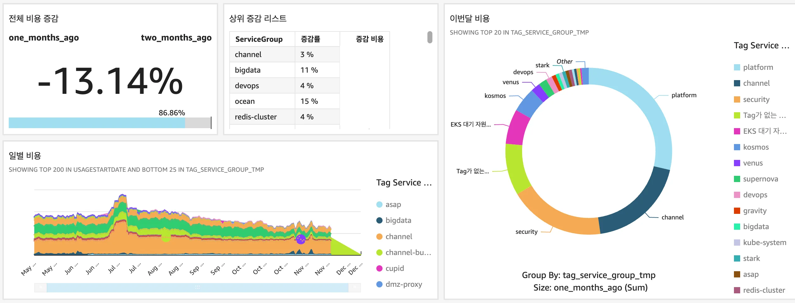 Amazon QuickSight 대시보드