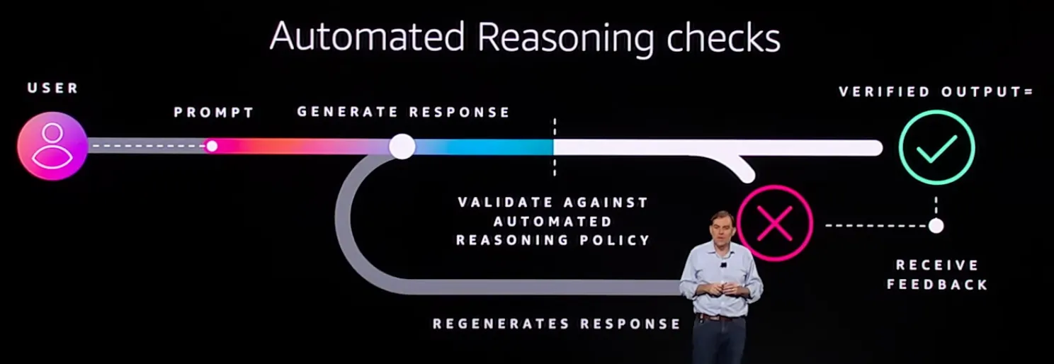 Amazon Bedrock Automated Reasoning checks