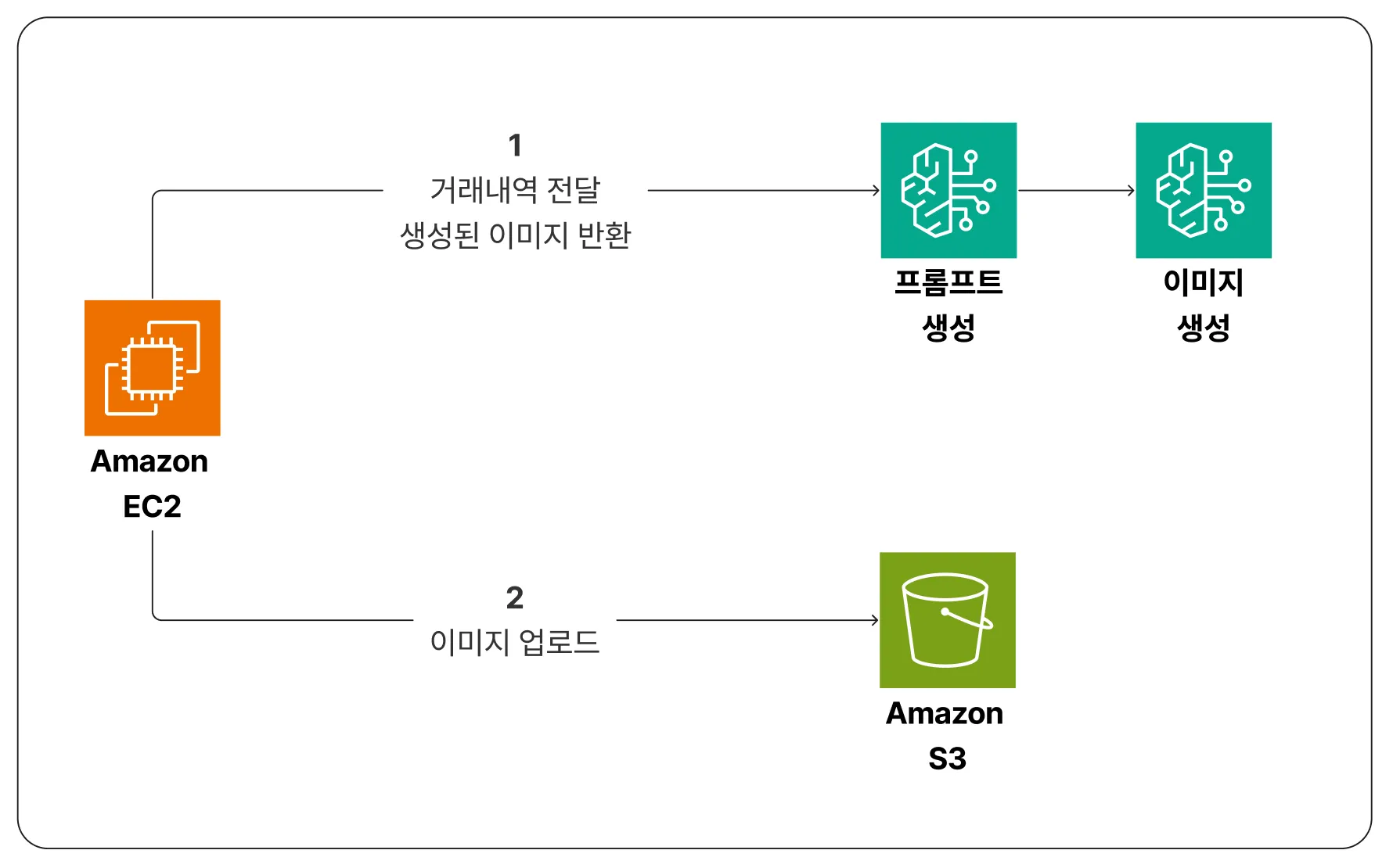 아키텍처 이미지