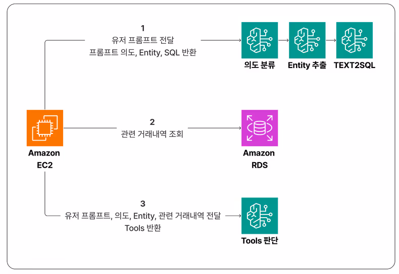 자연어 검색 아키텍처