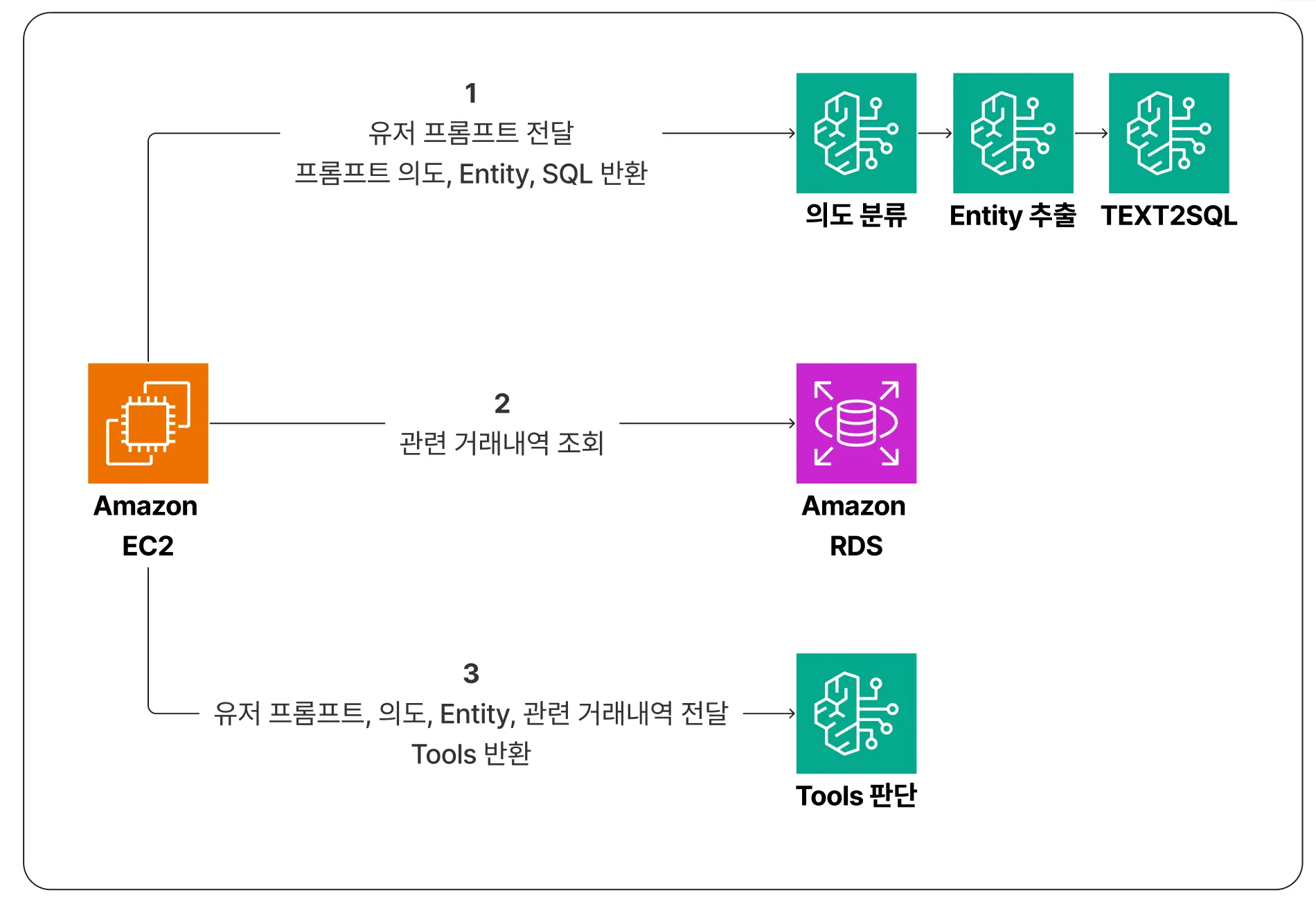 자연어 검색 아키텍처