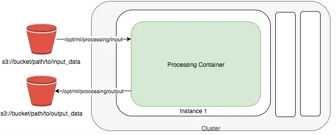 SKLearnProcessor Instance