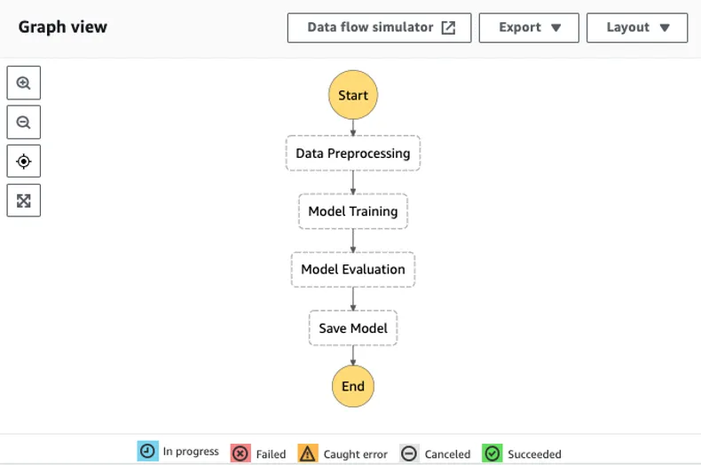 AWS Step Functions Workflow