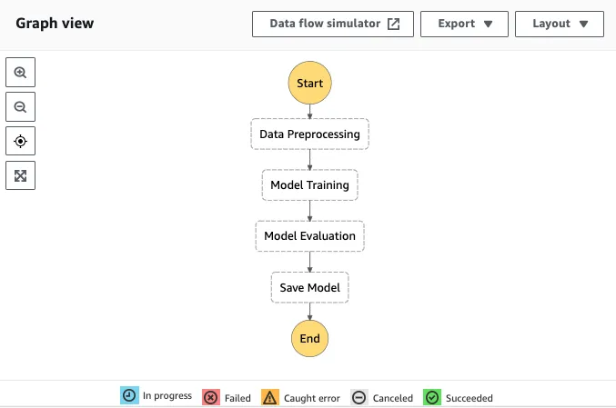 AWS Step Functions Workflow