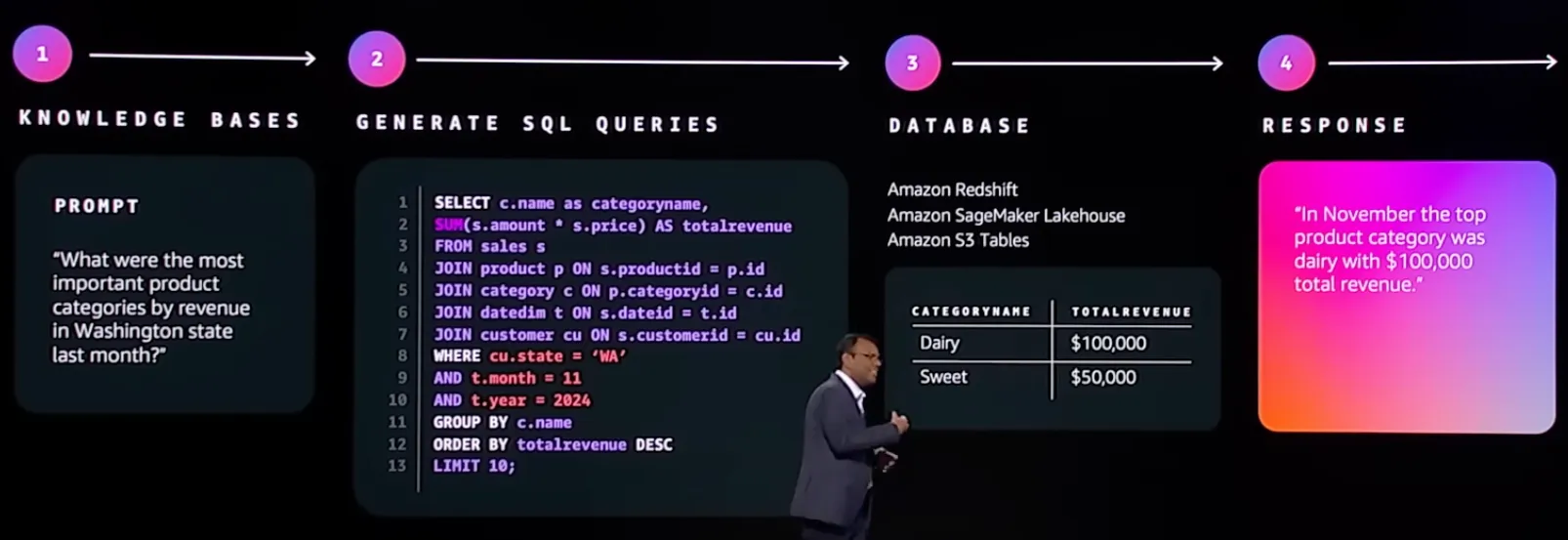 Structured Data Retrieval