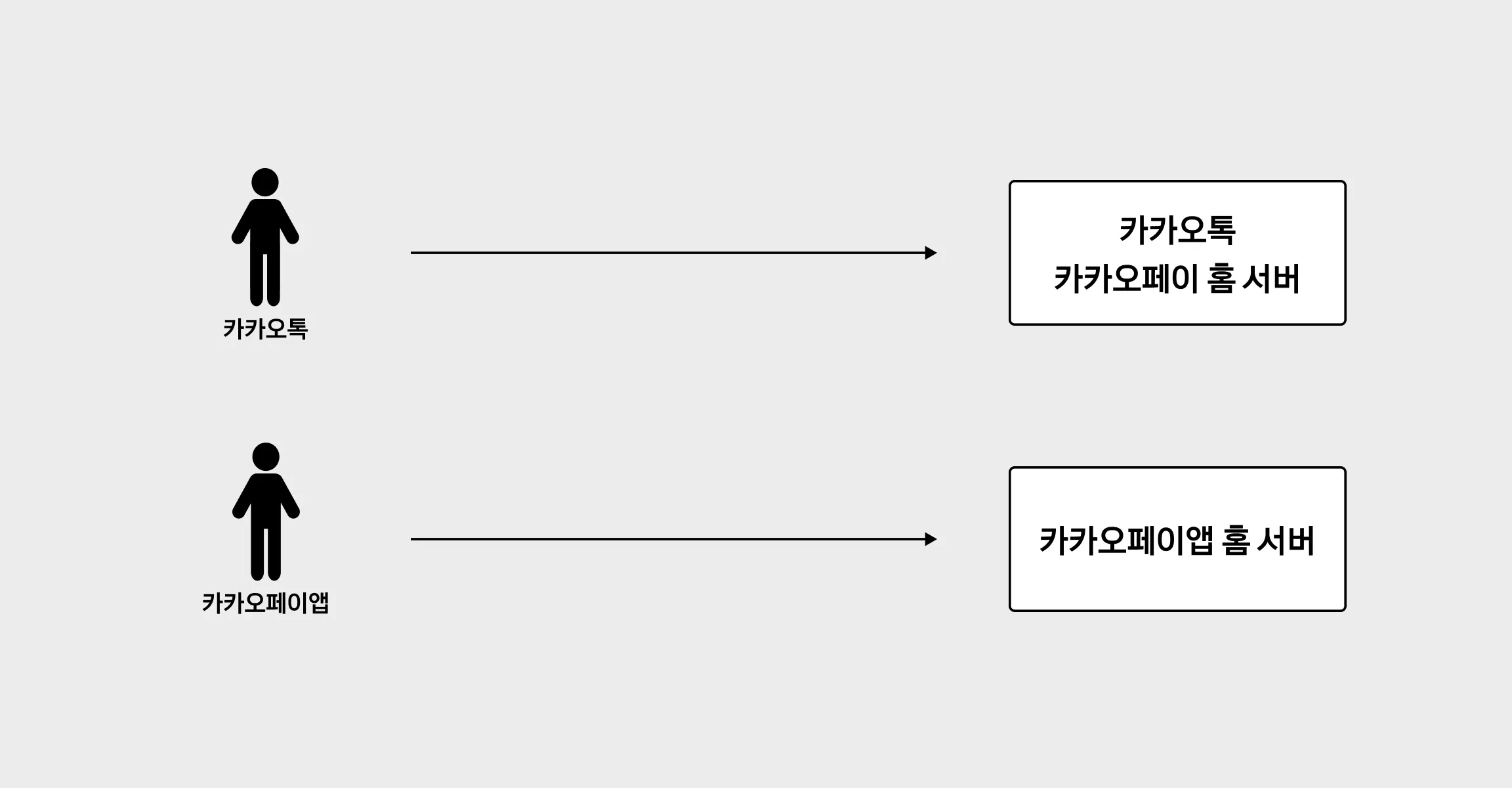 카카오톡 / 카카오페이앱 각각 마이크로서비스로 존재하던 홈 서버