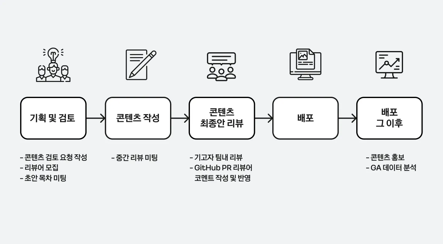 Techlog 운영 프로세스