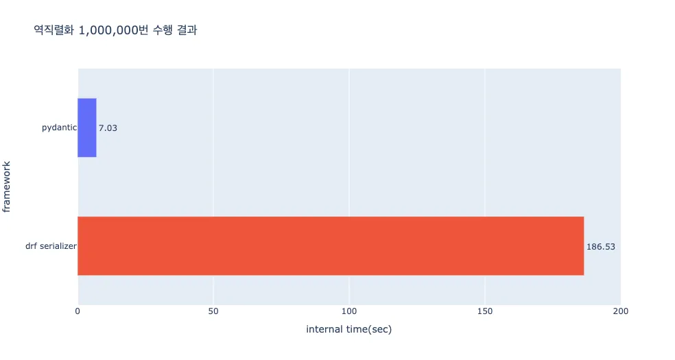 역직렬화 테스트 수행 결과