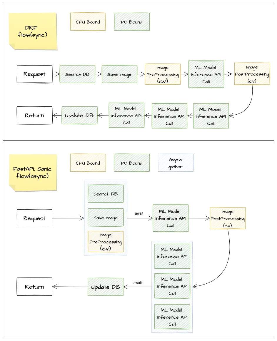 test flow