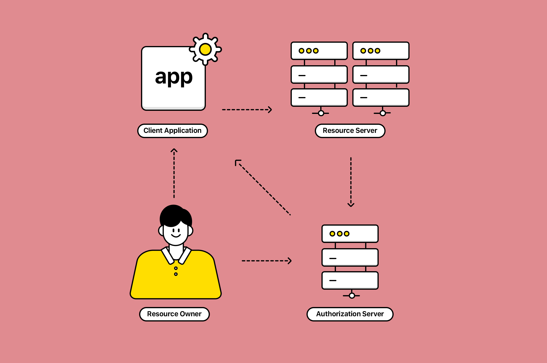 Spring 기반 OAuth 2.1 Authorization Server 개발 찍먹해보기