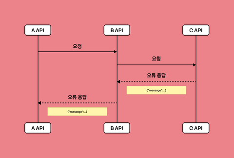 MSA 환경에서의 유연한 HTTP 클라이언트 설계 전략