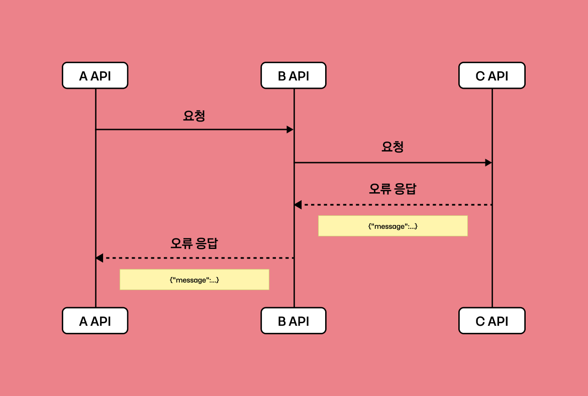 MSA 환경에서의 유연한 HTTP 클라이언트 설계 전략