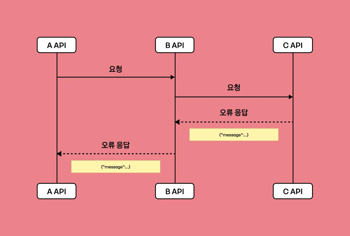 MSA 환경에서의 유연한 HTTP 클라이언트 설계 전략