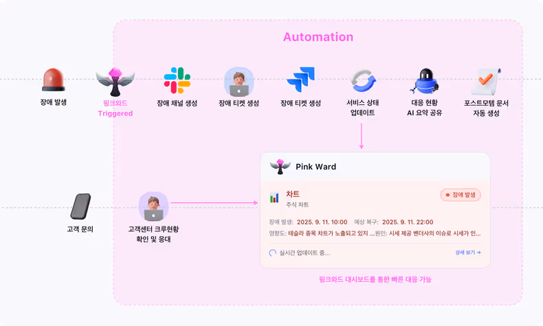 TO BE 프로세스