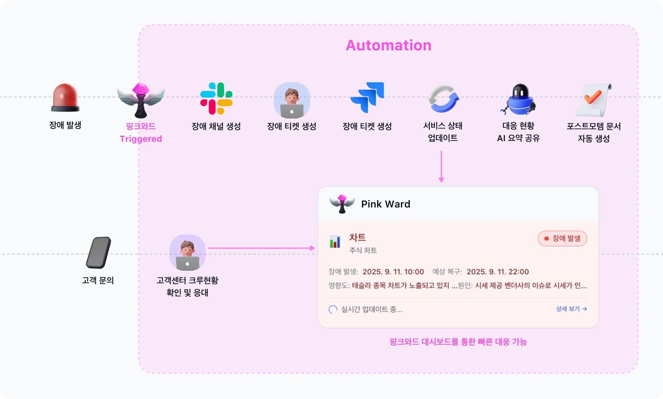 TO BE 프로세스