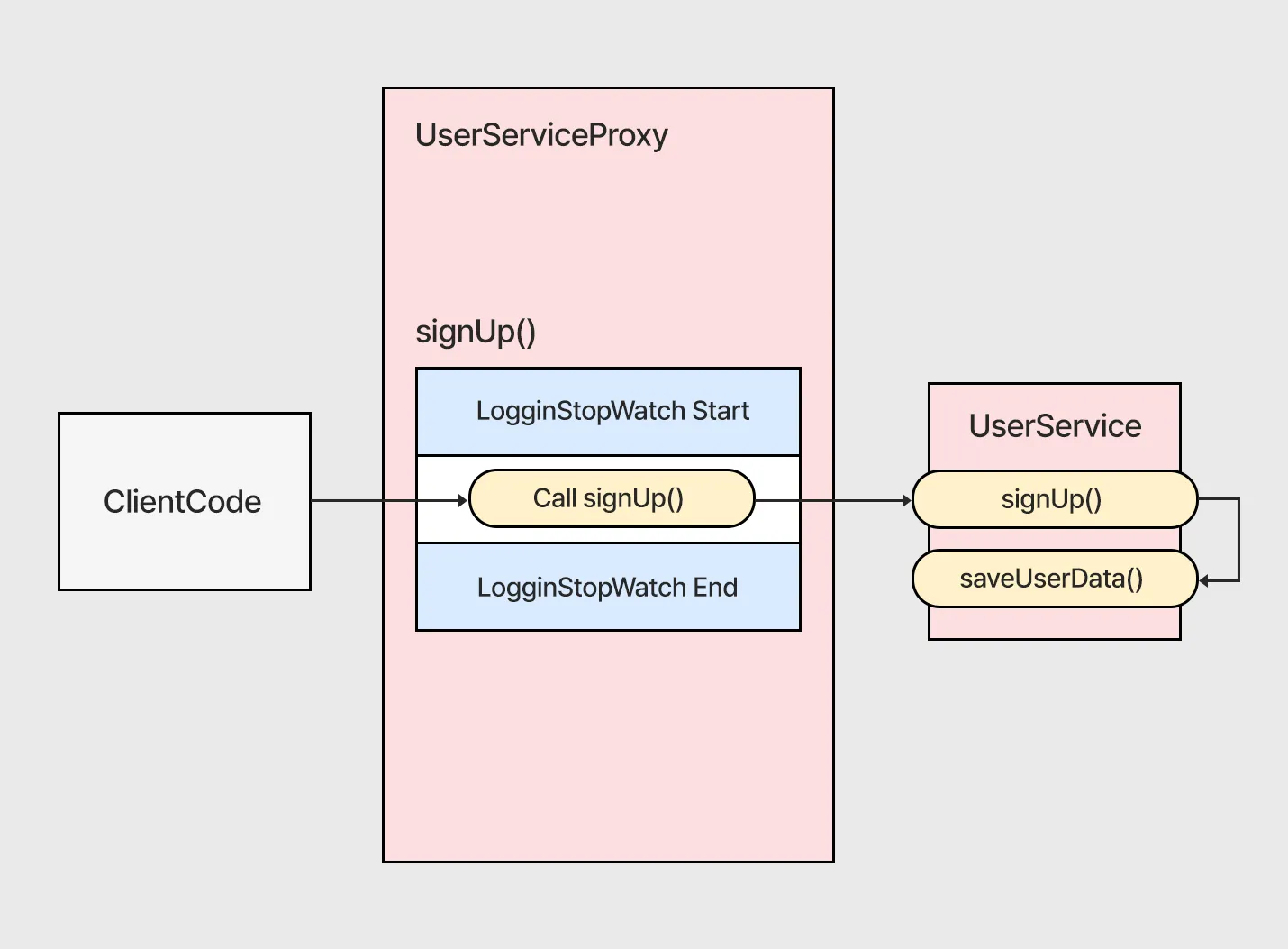 UserServiceProxy 동작 흐름