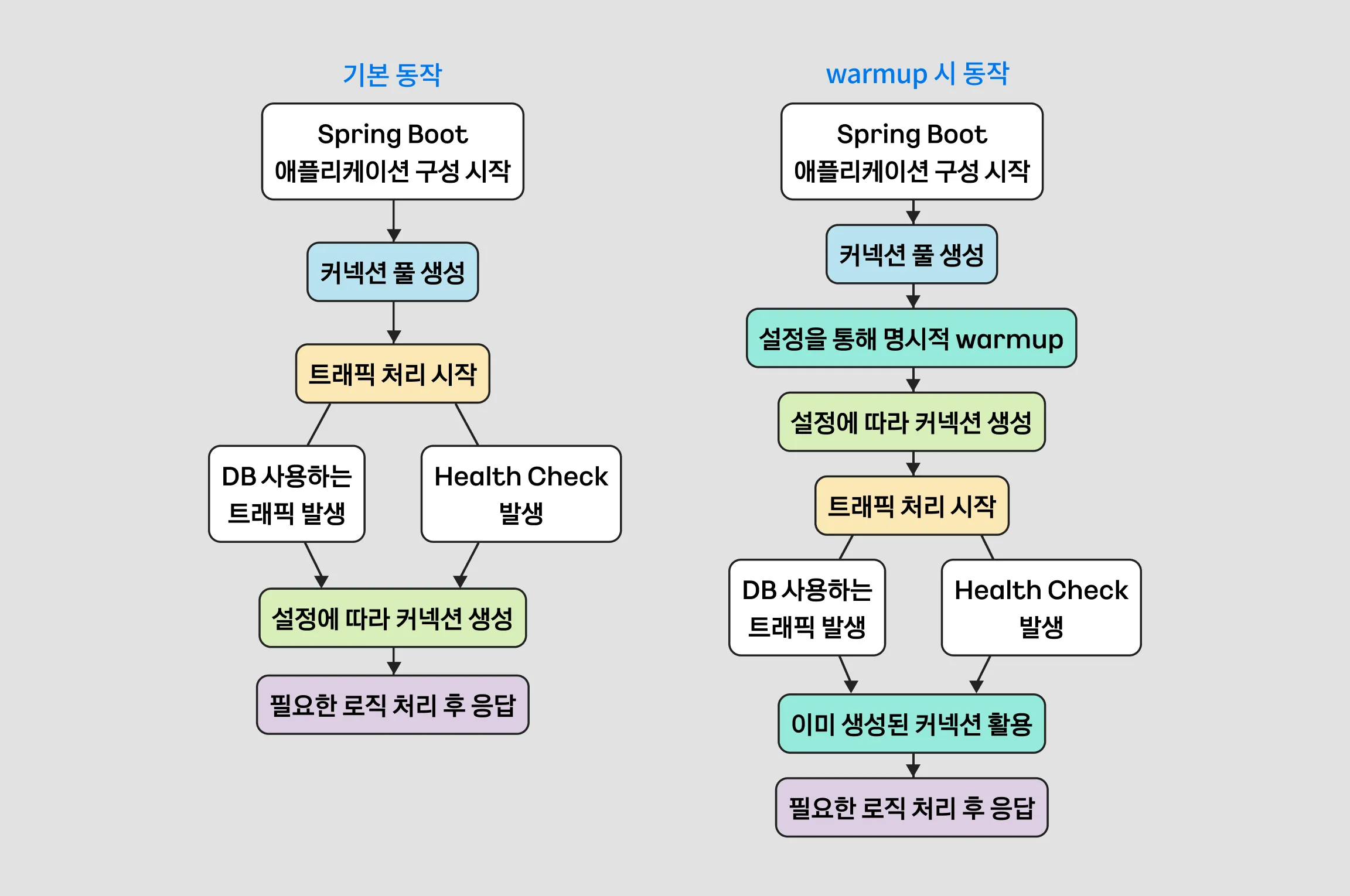 기본 동작 vs 웜업 사용