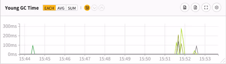 메모리 사용량 증가에 따른 Young GC