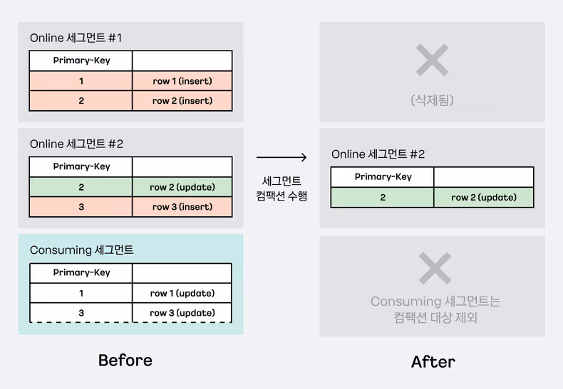 세그먼트 compaction