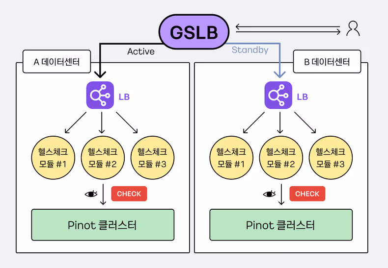 DR 아키텍처